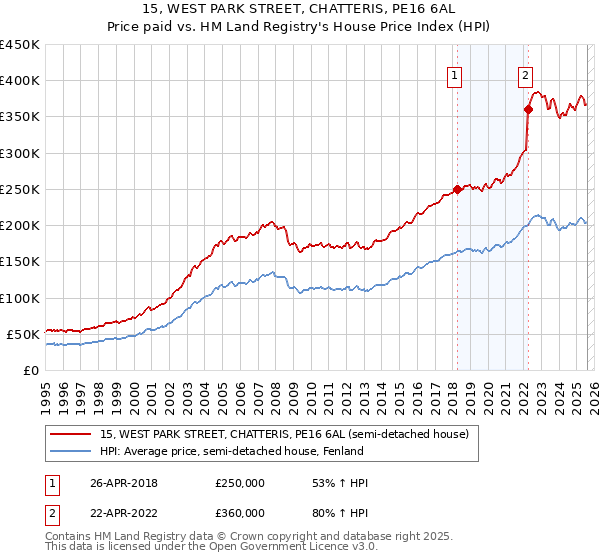 15, WEST PARK STREET, CHATTERIS, PE16 6AL: Price paid vs HM Land Registry's House Price Index