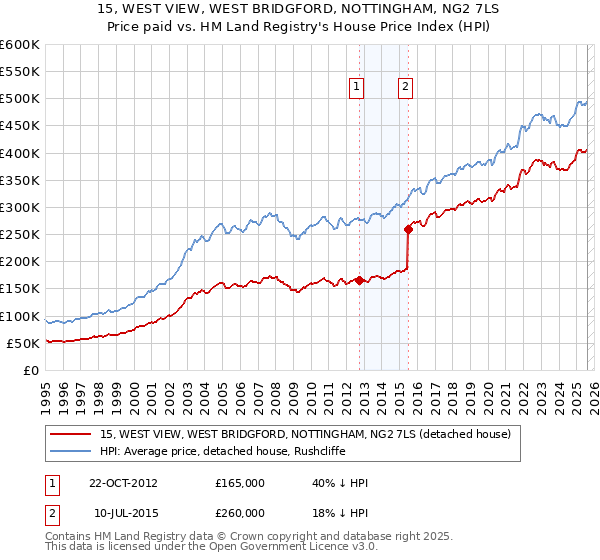 15, WEST VIEW, WEST BRIDGFORD, NOTTINGHAM, NG2 7LS: Price paid vs HM Land Registry's House Price Index
