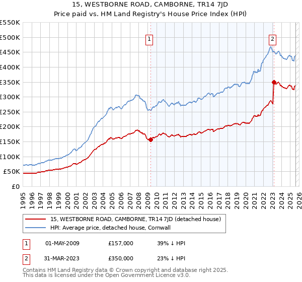 15, WESTBORNE ROAD, CAMBORNE, TR14 7JD: Price paid vs HM Land Registry's House Price Index