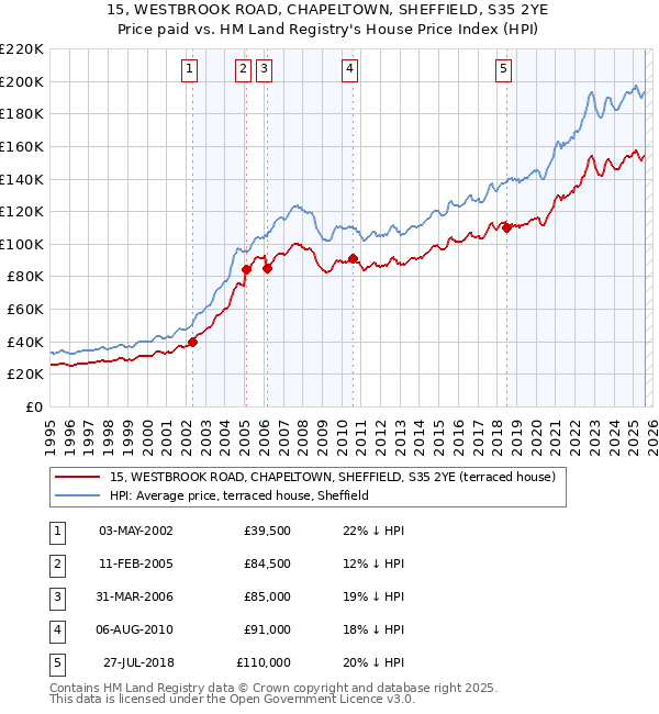 15, WESTBROOK ROAD, CHAPELTOWN, SHEFFIELD, S35 2YE: Price paid vs HM Land Registry's House Price Index