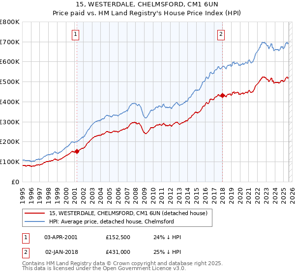 15, WESTERDALE, CHELMSFORD, CM1 6UN: Price paid vs HM Land Registry's House Price Index