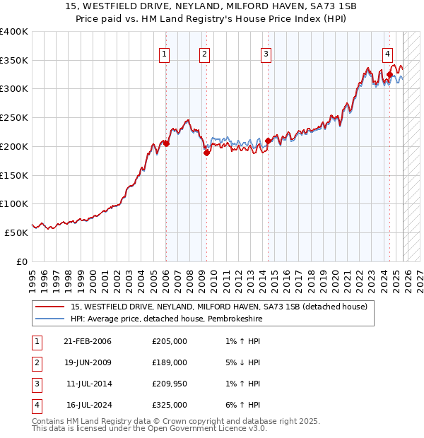 15, WESTFIELD DRIVE, NEYLAND, MILFORD HAVEN, SA73 1SB: Price paid vs HM Land Registry's House Price Index