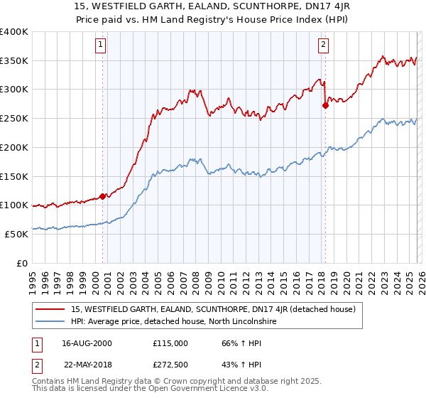 15, WESTFIELD GARTH, EALAND, SCUNTHORPE, DN17 4JR: Price paid vs HM Land Registry's House Price Index