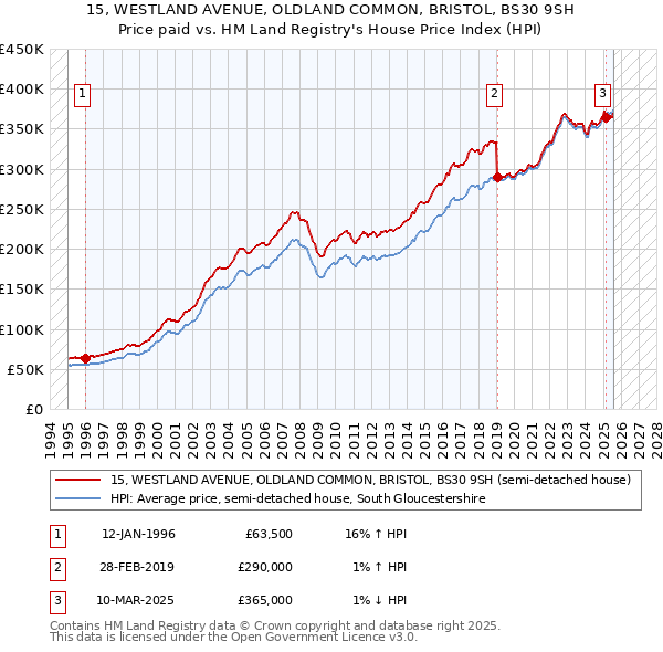 15, WESTLAND AVENUE, OLDLAND COMMON, BRISTOL, BS30 9SH: Price paid vs HM Land Registry's House Price Index