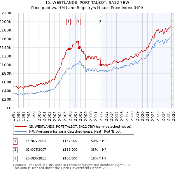 15, WESTLANDS, PORT TALBOT, SA12 7BW: Price paid vs HM Land Registry's House Price Index