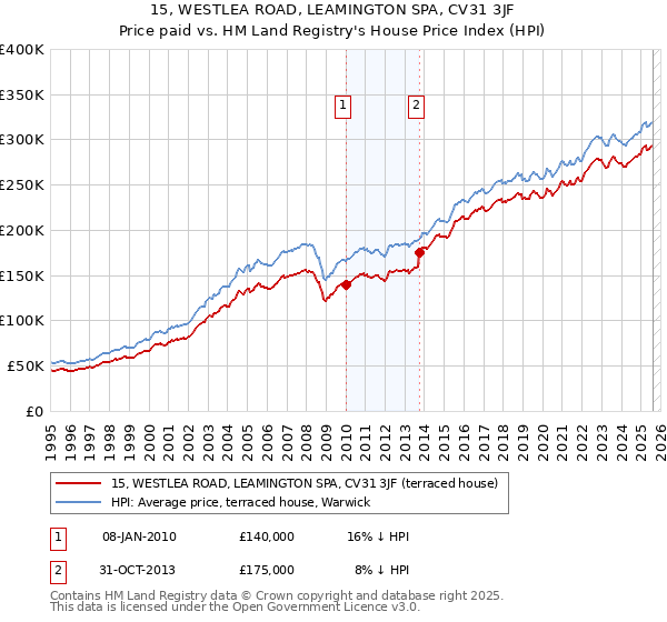 15, WESTLEA ROAD, LEAMINGTON SPA, CV31 3JF: Price paid vs HM Land Registry's House Price Index