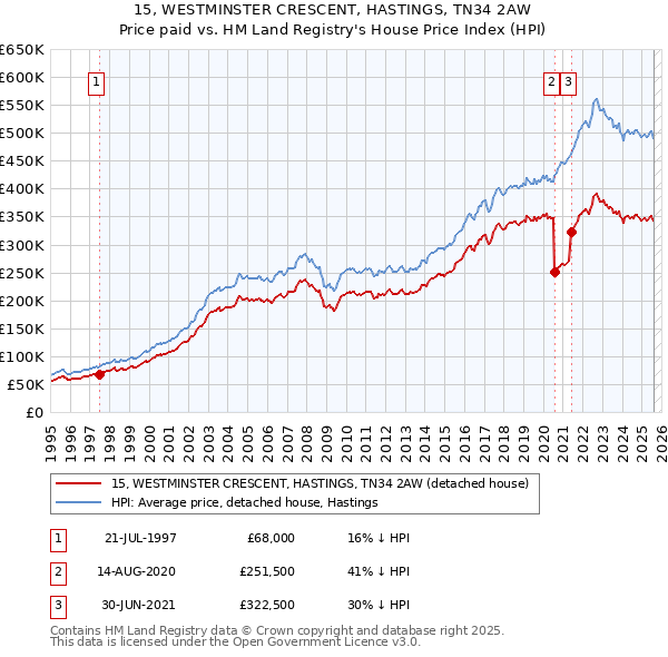 15, WESTMINSTER CRESCENT, HASTINGS, TN34 2AW: Price paid vs HM Land Registry's House Price Index