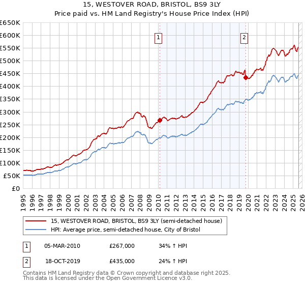 15, WESTOVER ROAD, BRISTOL, BS9 3LY: Price paid vs HM Land Registry's House Price Index
