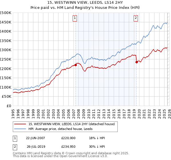 15, WESTWINN VIEW, LEEDS, LS14 2HY: Price paid vs HM Land Registry's House Price Index