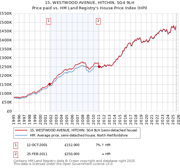 15, WESTWOOD AVENUE, HITCHIN, SG4 9LH: Price paid vs HM Land Registry's House Price Index