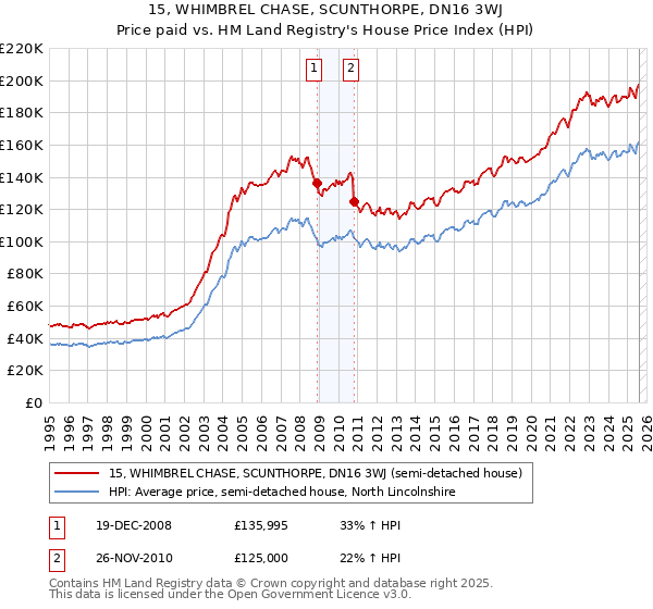 15, WHIMBREL CHASE, SCUNTHORPE, DN16 3WJ: Price paid vs HM Land Registry's House Price Index