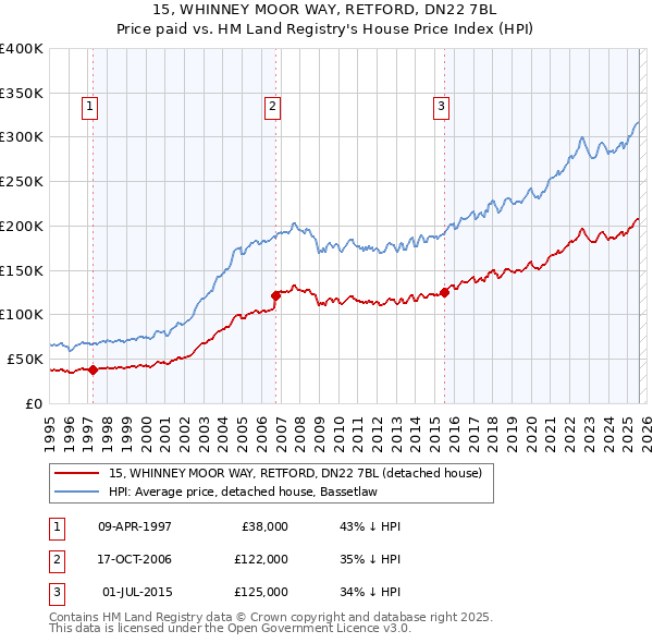 15, WHINNEY MOOR WAY, RETFORD, DN22 7BL: Price paid vs HM Land Registry's House Price Index
