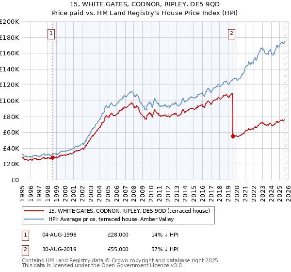 15, WHITE GATES, CODNOR, RIPLEY, DE5 9QD: Price paid vs HM Land Registry's House Price Index