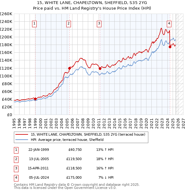 15, WHITE LANE, CHAPELTOWN, SHEFFIELD, S35 2YG: Price paid vs HM Land Registry's House Price Index