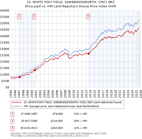 15, WHITE POST FIELD, SAWBRIDGEWORTH, CM21 0BZ: Price paid vs HM Land Registry's House Price Index