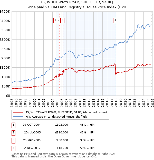 15, WHITEWAYS ROAD, SHEFFIELD, S4 8FJ: Price paid vs HM Land Registry's House Price Index
