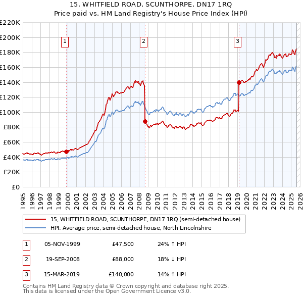 15, WHITFIELD ROAD, SCUNTHORPE, DN17 1RQ: Price paid vs HM Land Registry's House Price Index