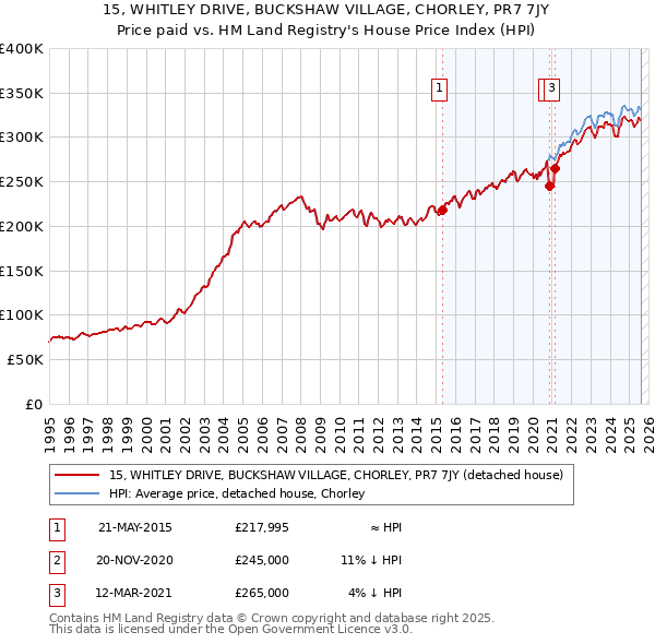 15, WHITLEY DRIVE, BUCKSHAW VILLAGE, CHORLEY, PR7 7JY: Price paid vs HM Land Registry's House Price Index