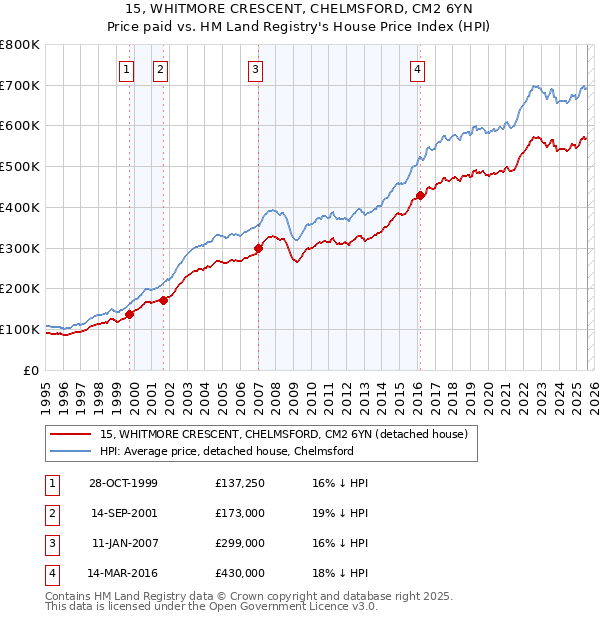 15, WHITMORE CRESCENT, CHELMSFORD, CM2 6YN: Price paid vs HM Land Registry's House Price Index