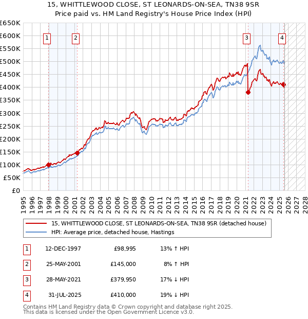 15, WHITTLEWOOD CLOSE, ST LEONARDS-ON-SEA, TN38 9SR: Price paid vs HM Land Registry's House Price Index