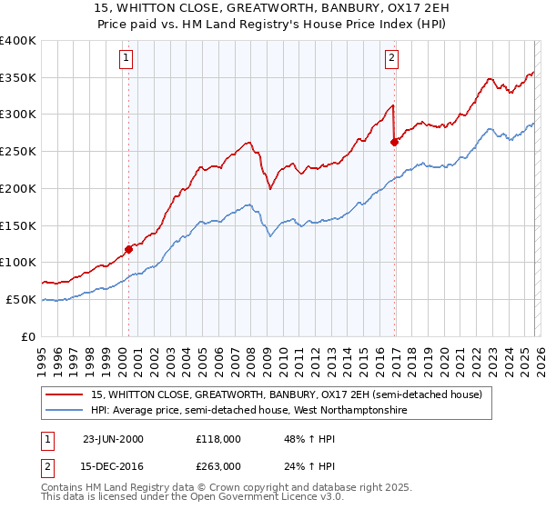 15, WHITTON CLOSE, GREATWORTH, BANBURY, OX17 2EH: Price paid vs HM Land Registry's House Price Index