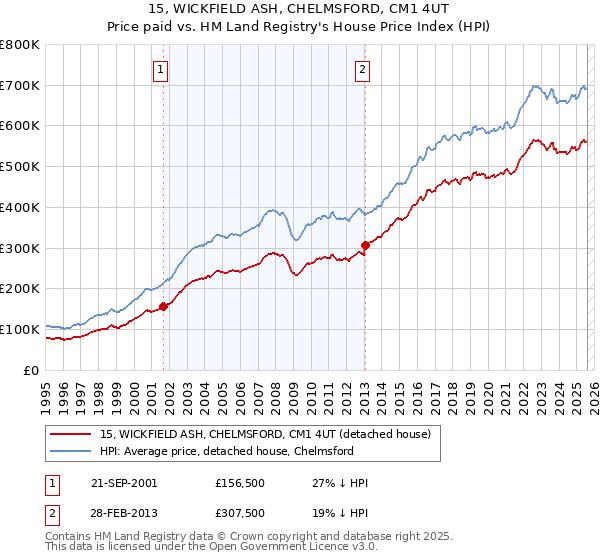 15, WICKFIELD ASH, CHELMSFORD, CM1 4UT: Price paid vs HM Land Registry's House Price Index