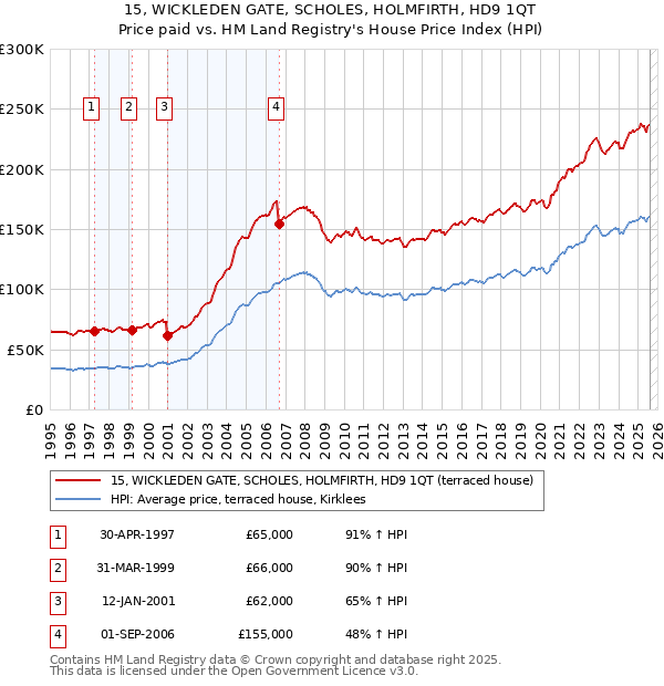 15, WICKLEDEN GATE, SCHOLES, HOLMFIRTH, HD9 1QT: Price paid vs HM Land Registry's House Price Index