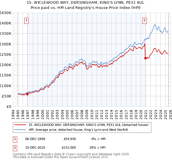 15, WICLEWOOD WAY, DERSINGHAM, KING'S LYNN, PE31 6UL: Price paid vs HM Land Registry's House Price Index