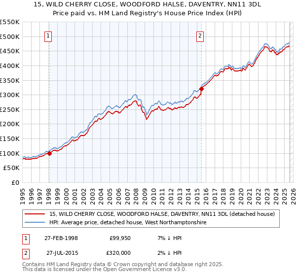 15, WILD CHERRY CLOSE, WOODFORD HALSE, DAVENTRY, NN11 3DL: Price paid vs HM Land Registry's House Price Index