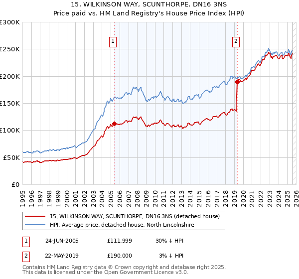 15, WILKINSON WAY, SCUNTHORPE, DN16 3NS: Price paid vs HM Land Registry's House Price Index