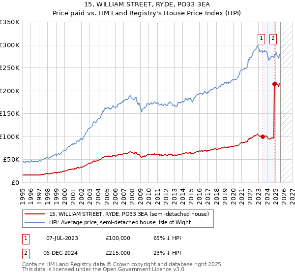 15, WILLIAM STREET, RYDE, PO33 3EA: Price paid vs HM Land Registry's House Price Index