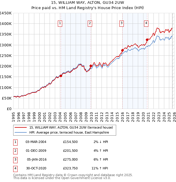 15, WILLIAM WAY, ALTON, GU34 2UW: Price paid vs HM Land Registry's House Price Index