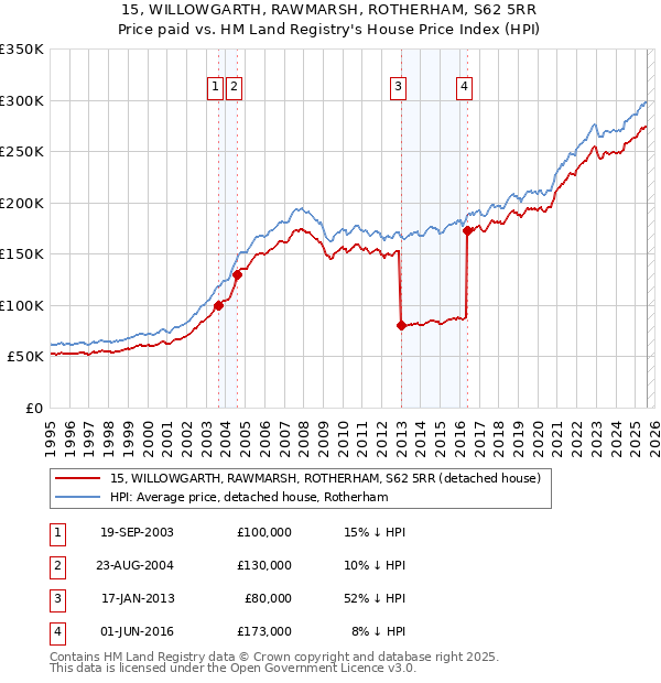 15, WILLOWGARTH, RAWMARSH, ROTHERHAM, S62 5RR: Price paid vs HM Land Registry's House Price Index