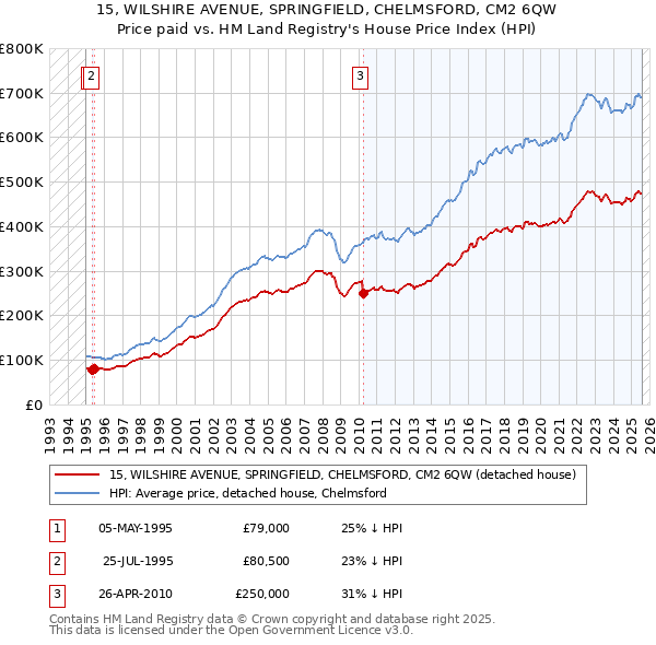 15, WILSHIRE AVENUE, SPRINGFIELD, CHELMSFORD, CM2 6QW: Price paid vs HM Land Registry's House Price Index