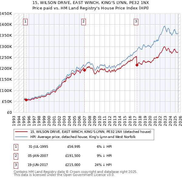 15, WILSON DRIVE, EAST WINCH, KING'S LYNN, PE32 1NX: Price paid vs HM Land Registry's House Price Index