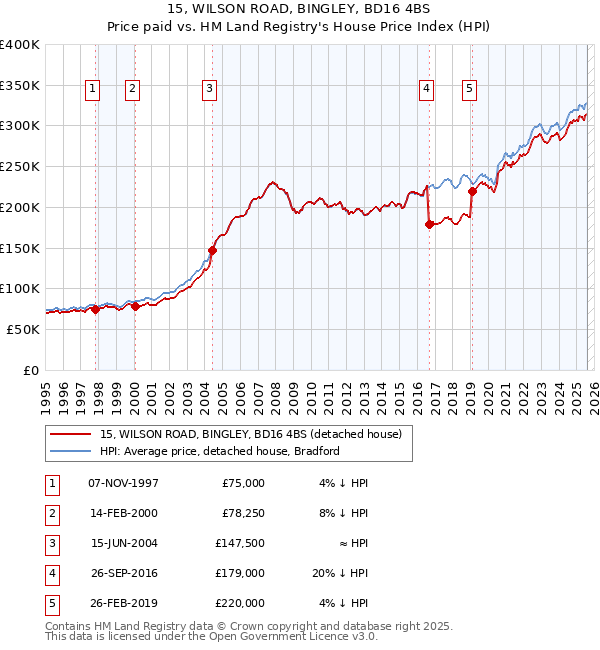 15, WILSON ROAD, BINGLEY, BD16 4BS: Price paid vs HM Land Registry's House Price Index