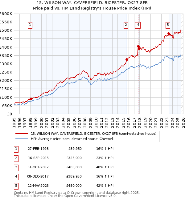 15, WILSON WAY, CAVERSFIELD, BICESTER, OX27 8FB: Price paid vs HM Land Registry's House Price Index