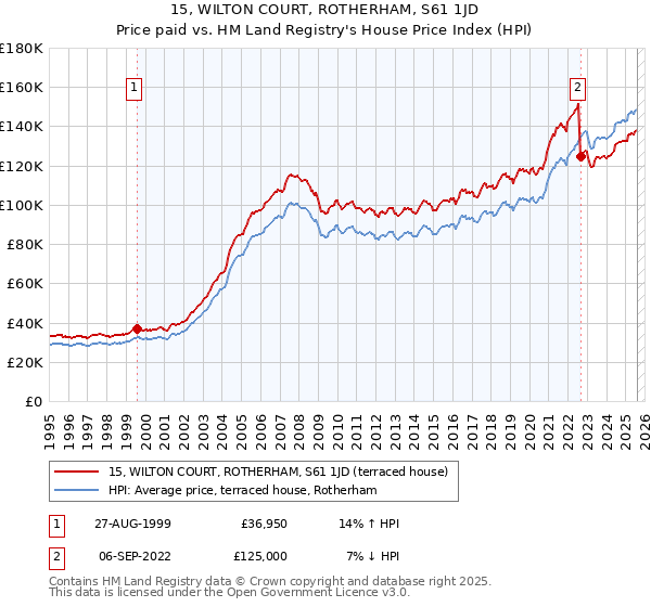 15, WILTON COURT, ROTHERHAM, S61 1JD: Price paid vs HM Land Registry's House Price Index