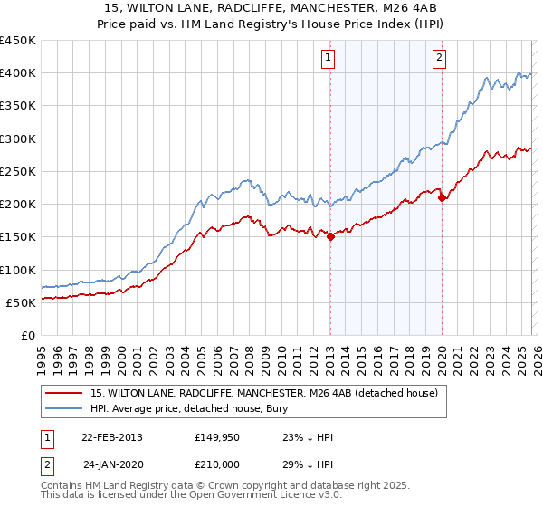 15, WILTON LANE, RADCLIFFE, MANCHESTER, M26 4AB: Price paid vs HM Land Registry's House Price Index