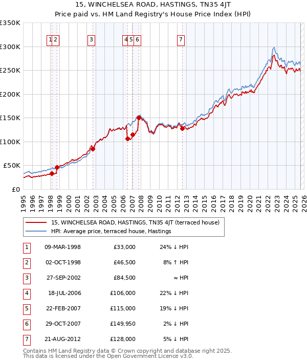15, WINCHELSEA ROAD, HASTINGS, TN35 4JT: Price paid vs HM Land Registry's House Price Index