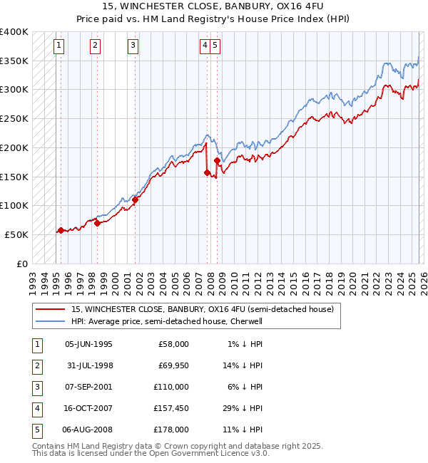 15, WINCHESTER CLOSE, BANBURY, OX16 4FU: Price paid vs HM Land Registry's House Price Index