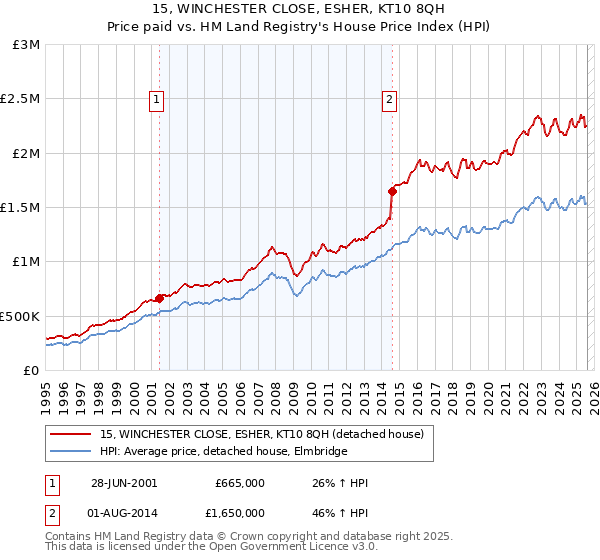 15, WINCHESTER CLOSE, ESHER, KT10 8QH: Price paid vs HM Land Registry's House Price Index