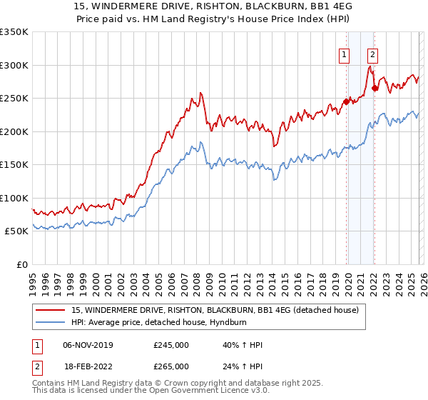 15, WINDERMERE DRIVE, RISHTON, BLACKBURN, BB1 4EG: Price paid vs HM Land Registry's House Price Index