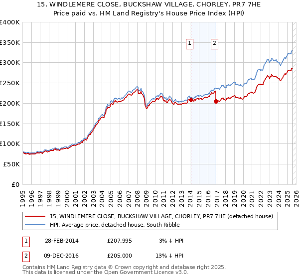 15, WINDLEMERE CLOSE, BUCKSHAW VILLAGE, CHORLEY, PR7 7HE: Price paid vs HM Land Registry's House Price Index