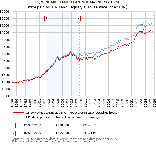 15, WINDMILL LANE, LLANTWIT MAJOR, CF61 2SU: Price paid vs HM Land Registry's House Price Index