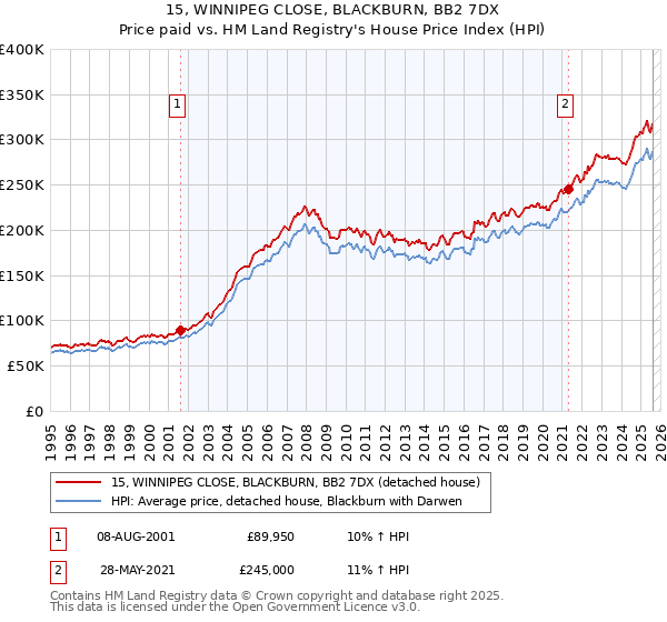 15, WINNIPEG CLOSE, BLACKBURN, BB2 7DX: Price paid vs HM Land Registry's House Price Index