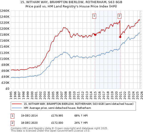 15, WITHAM WAY, BRAMPTON BIERLOW, ROTHERHAM, S63 6GB: Price paid vs HM Land Registry's House Price Index