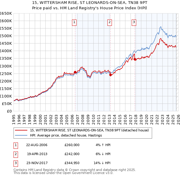 15, WITTERSHAM RISE, ST LEONARDS-ON-SEA, TN38 9PT: Price paid vs HM Land Registry's House Price Index