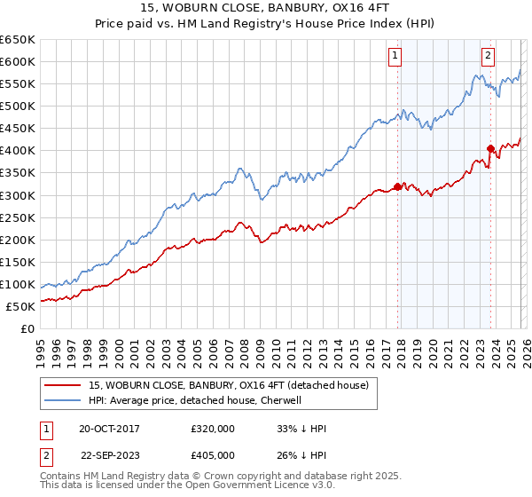 15, WOBURN CLOSE, BANBURY, OX16 4FT: Price paid vs HM Land Registry's House Price Index