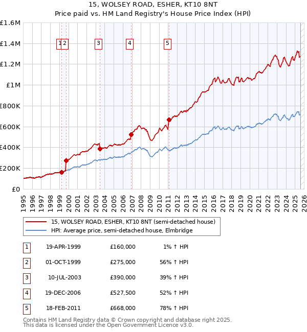15, WOLSEY ROAD, ESHER, KT10 8NT: Price paid vs HM Land Registry's House Price Index